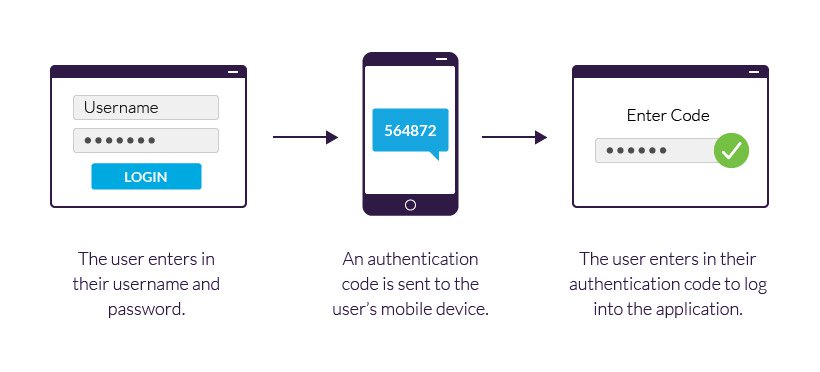 Two-Factor Authentication: Types, Benefits, and How to Choose the Right One for You