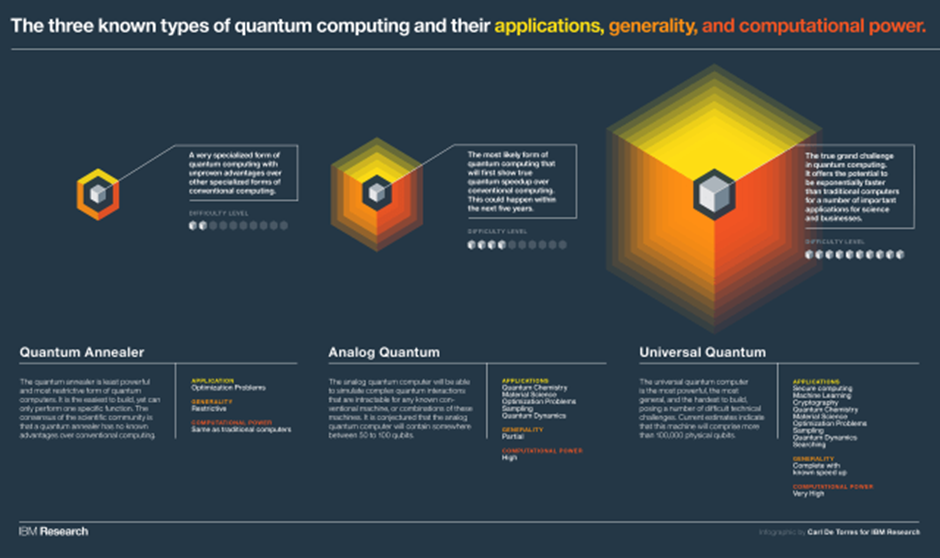 The three known types of quantum computing and their applications