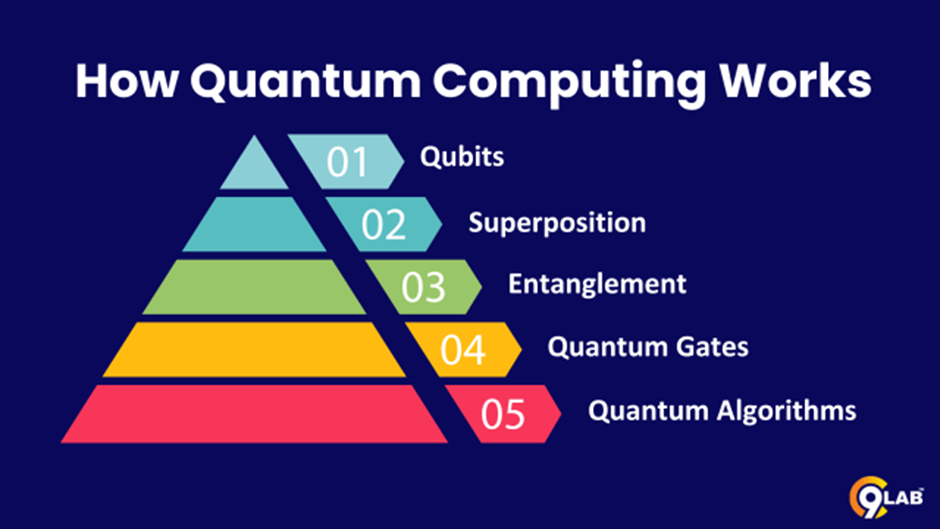 Quantum Computing