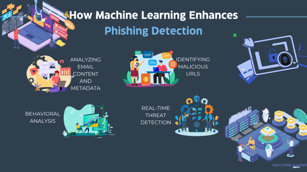 "Infographic showing how machine learning enhances phishing detection through email analysis, malicious URL identification, behavioral analysis, and real-time threat detection.