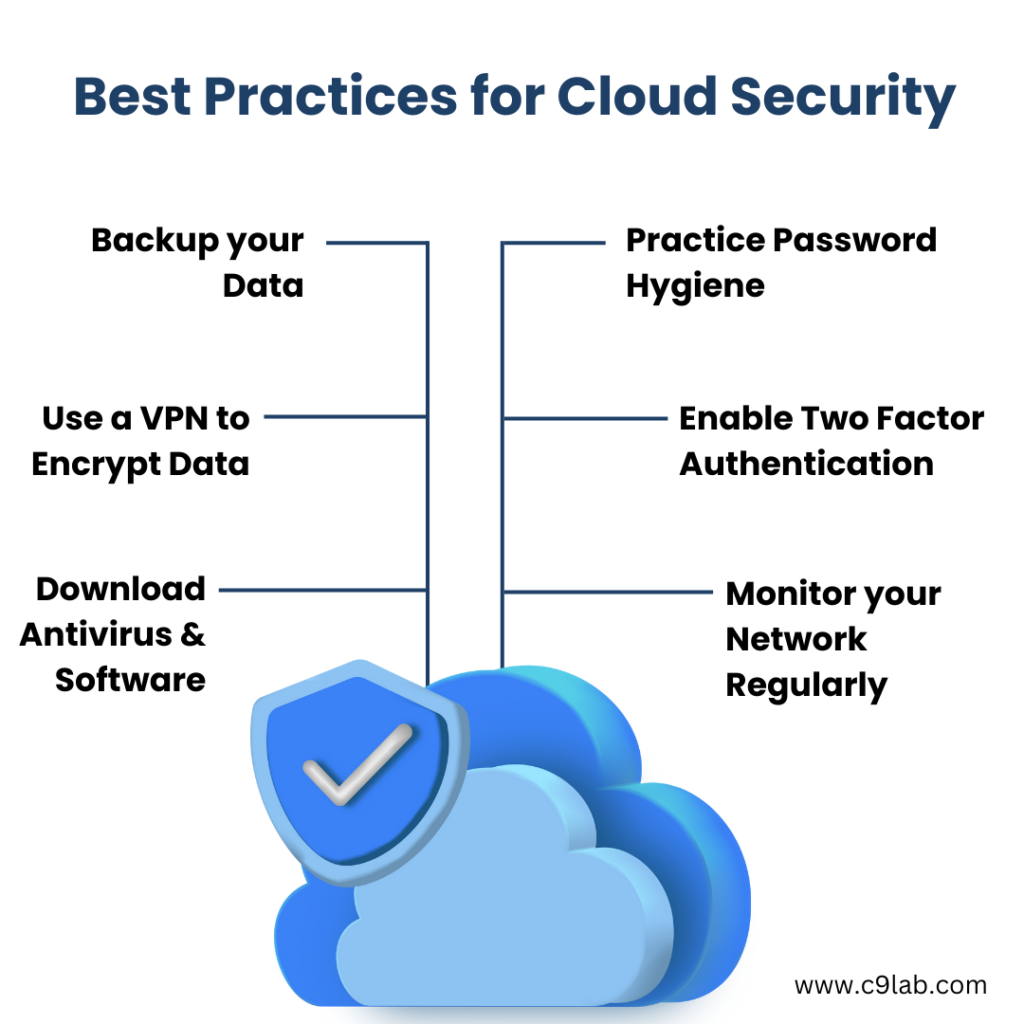 Infographic showing best practices for cloud security including backup data, password hygiene, VPN encryption, two-factor authentication, and network monitoring