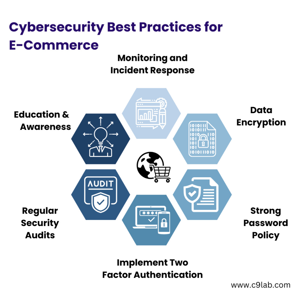 "Cybersecurity Best Practices for E-commerce Websites, including monitoring, encryption, two-factor authentication by C9lab