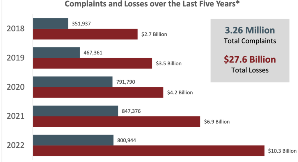 Financial Institution Complaints and Losses from Cybercrime Over the Last Five Years