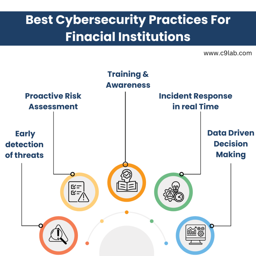 Best Cybersecurity Practices for Financial Institutions, including risk assessment, training, and real-time incident response by C9lab