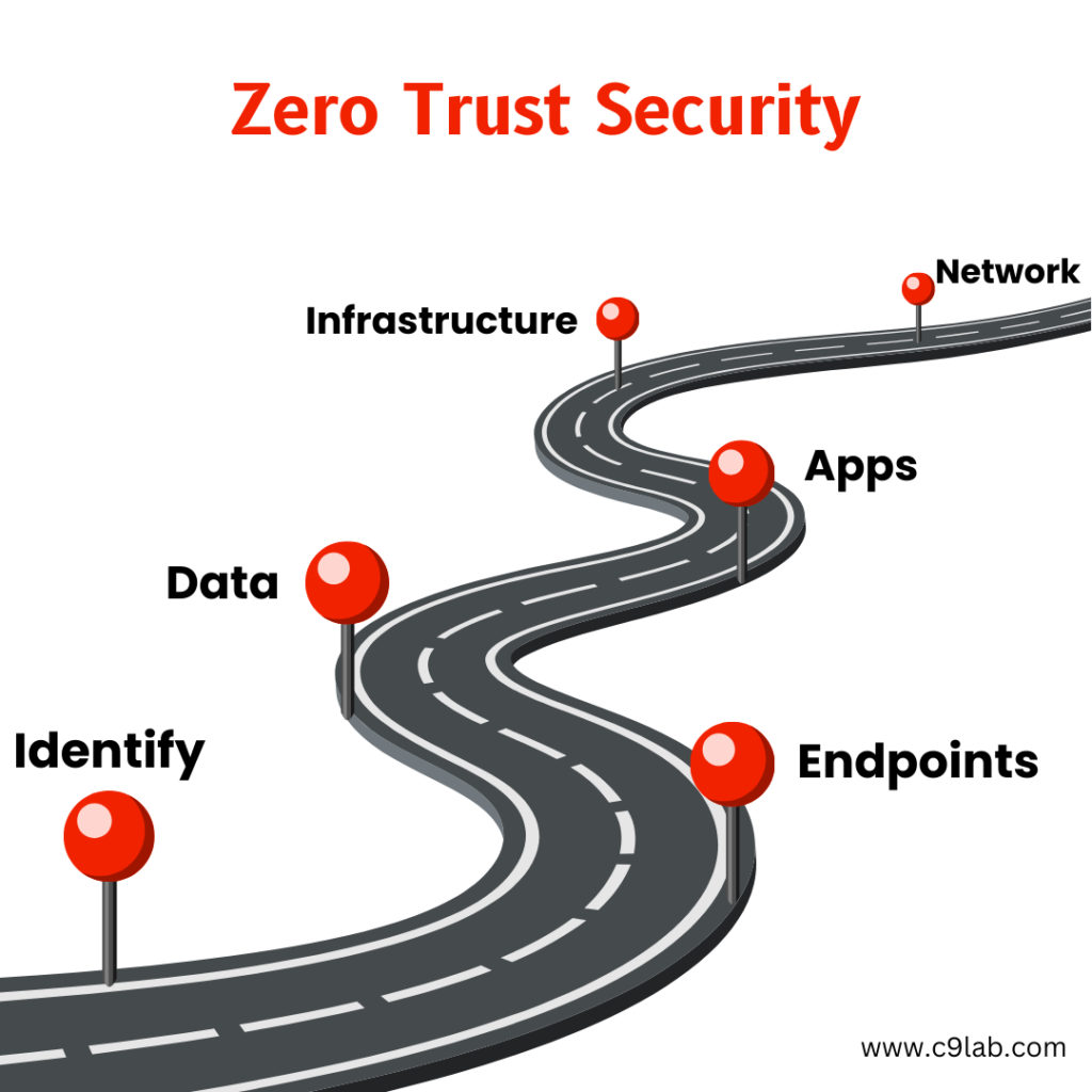 Zero Trust Security Model roadmap highlighting key areas like identity, data, endpoints, apps, infrastructure, and network